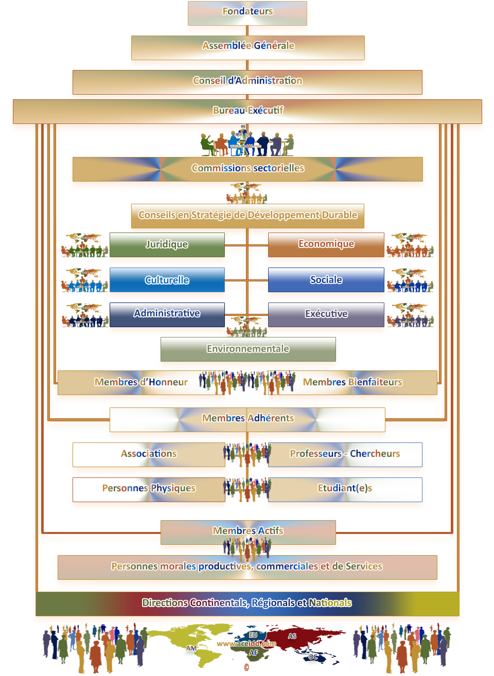 ACEIDD - Organigramme